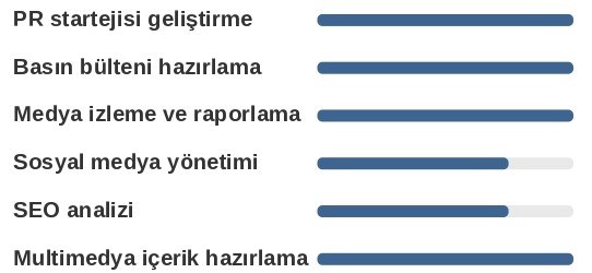 Halkla İlişkiler CV’si İçin Beceriler